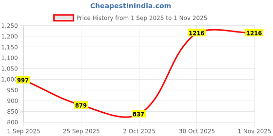 amazon.in duke Men's Acrylic Blend Casual Pullover Sweater duke Price History Graph from 1 Sep 2025 to 1 Nov 2025