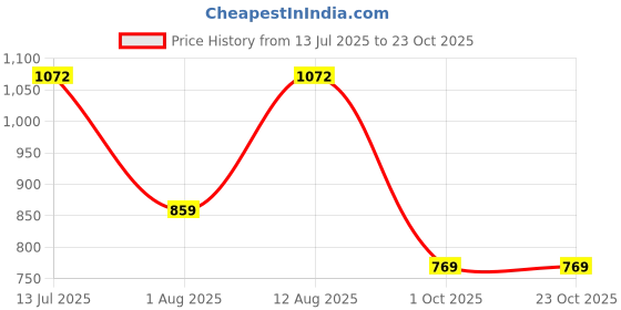 amazon.in duke Men's Acrylic Blend Casual Pullover Sweater duke Price History Graph from 13 Jul 2025 to 23 Oct 2025