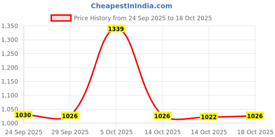 amazon.in duke Men's Acrylic Blend Casual Pullover Sweater duke Price History Graph from 24 Sep 2025 to 18 Oct 2025