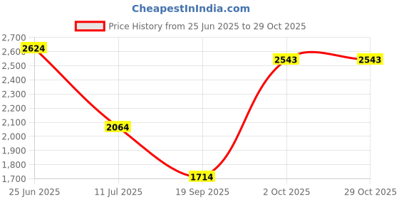 amazon.in louis philippe Men's Acrylic Blend Casual Sweater louis philippe Price History Graph from 25 Jun 2025 to 28 Oct 2025