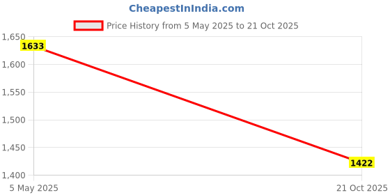 amazon.in van heusen Men's Acrylic Blend Classic Sweater Vest van heusen Price History Graph from 5 May 2025 to 21 Oct 2025