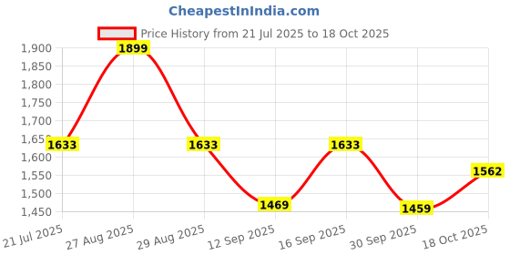 amazon.in van heusen Men's Acrylic Blend Classic Sweater Vest van heusen Price History Graph from 21 Jul 2025 to 18 Oct 2025
