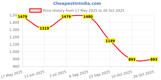 amazon.in pepe jeans Men's Acrylic Blend Classic V-Neck Sweater pepe jeans Price History Graph from 17 May 2025 to 24 Oct 2025