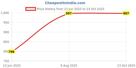 amazon.in duke Men's Acrylic Blend Pullover duke Price History Graph from 13 Jun 2025 to 23 Oct 2025