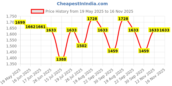 amazon.in van heusen Men's Acrylic Blend Solid Classic Fit Casual Style Sweater Vest van heusen Price History Graph from 19 May 2025 to 16 Nov 2025