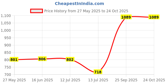 amazon.in duke Men's Acrylic Blend Sweater duke Price History Graph from 27 May 2025 to 22 Oct 2025
