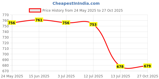 amazon.in duke Men's Acrylic Blend Sweater duke Price History Graph from 24 May 2025 to 27 Oct 2025
