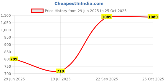 amazon.in duke Men's Acrylic Blend Sweater duke Price History Graph from 29 Jun 2025 to 22 Oct 2025