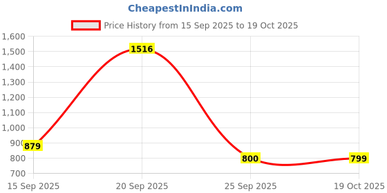 amazon.in peter england Men's Acrylic Casual Sweater peter england Price History Graph from 15 Sep 2025 to 19 Oct 2025