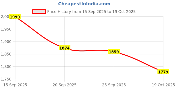 amazon.in peter england Men's Acrylic Casual Sweater peter england Price History Graph from 15 Sep 2025 to 19 Oct 2025