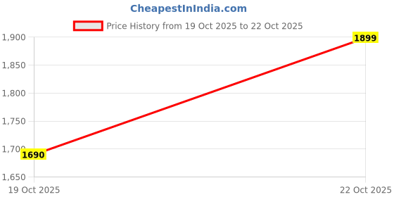amazon.in peter england Men's Acrylic Casual Sweater peter england Price History Graph from 19 Oct 2025 to 22 Oct 2025