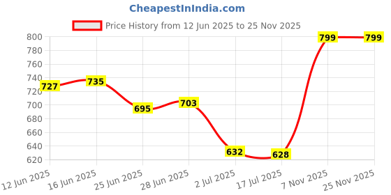 amazon.in dennis lingo Men's Acrylic Casual V-Neck Sweater dennis lingo Price History Graph from 12 Jun 2025 to 25 Nov 2025