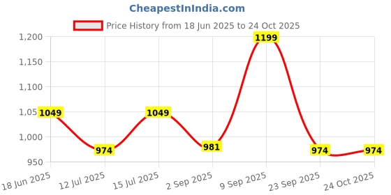 amazon.in byford by pantaloons Men's Acrylic Classic Sweater byford by pantaloons Price History Graph from 18 Jun 2025 to 24 Oct 2025