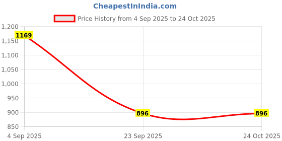 amazon.in byford by pantaloons Men's Acrylic Classic Sweater byford by pantaloons Price History Graph from 4 Sep 2025 to 24 Oct 2025