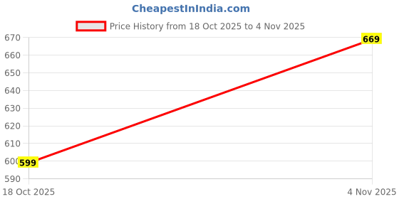 amazon.in amazon brand - symbol Men's Acrylic Crew NEC Sweater amazon brand - symbol Price History Graph from 18 Oct 2025 to 4 Nov 2025