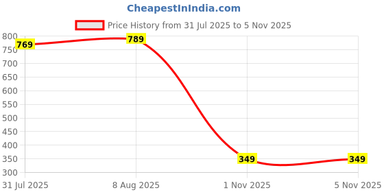 amazon.in amazon brand - symbol Men's Acrylic High Neck Pullover amazon brand - symbol Price History Graph from 31 Jul 2025 to 5 Nov 2025