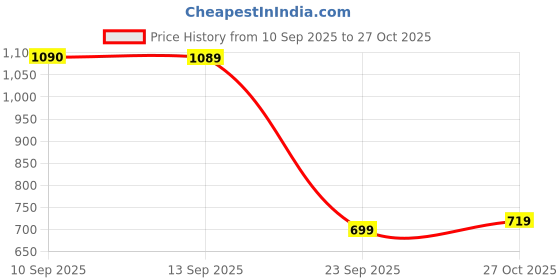 amazon.in highlander Men's Acrylic HLSW000037 Sweater highlander Price History Graph from 10 Sep 2025 to 27 Oct 2025