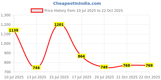 amazon.in highlander Men's Acrylic HLSW000052 Sweater highlander Price History Graph from 10 Jul 2025 to 22 Oct 2025