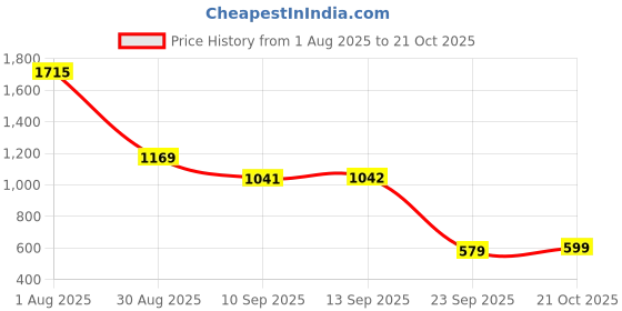 amazon.in highlander Men's Acrylic HLSW000057 Sweater highlander Price History Graph from 1 Aug 2025 to 21 Oct 2025