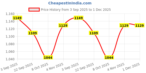 amazon.in highlander Men's Acrylic HLSW000097 Sweater highlander Price History Graph from 3 Sep 2025 to 1 Dec 2025