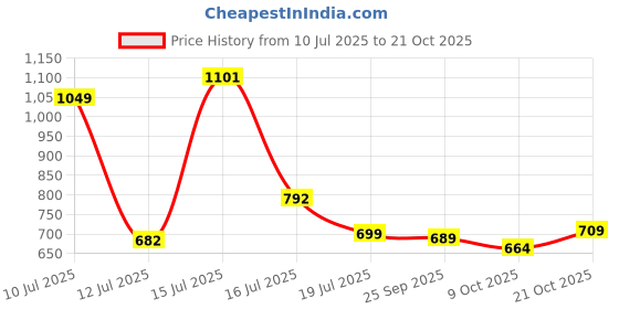 amazon.in highlander Men's Acrylic HLSW000101 Sweater highlander Price History Graph from 10 Jul 2025 to 21 Oct 2025