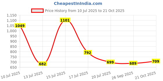 amazon.in highlander Men's Acrylic HLSW000101 Sweater highlander Price History Graph from 10 Jul 2025 to 21 Oct 2025
