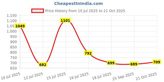 amazon.in highlander Men's Acrylic HLSW000102 Sweater highlander Price History Graph from 10 Jul 2025 to 21 Oct 2025
