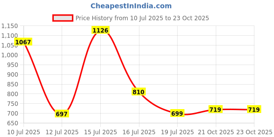 amazon.in highlander Men's Acrylic HLSW000104 Sweater highlander Price History Graph from 10 Jul 2025 to 22 Oct 2025