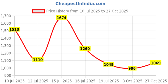 amazon.in highlander Men's Acrylic HLSW000107 Sweater highlander Price History Graph from 10 Jul 2025 to 27 Oct 2025
