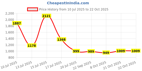 amazon.in highlander Men's Acrylic HLSW000128 Sweater highlander Price History Graph from 10 Jul 2025 to 22 Oct 2025