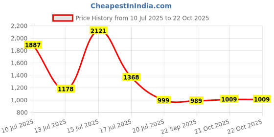 amazon.in highlander Men's Acrylic HLSW000130 Sweater highlander Price History Graph from 10 Jul 2025 to 22 Oct 2025