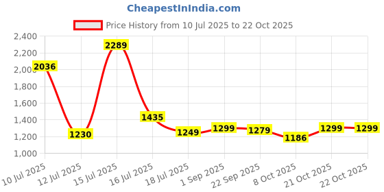 amazon.in highlander Men's Acrylic HLSW000196 Sweater highlander Price History Graph from 10 Jul 2025 to 22 Oct 2025