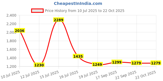 amazon.in highlander Men's Acrylic HLSW000202 Sweater highlander Price History Graph from 10 Jul 2025 to 22 Oct 2025