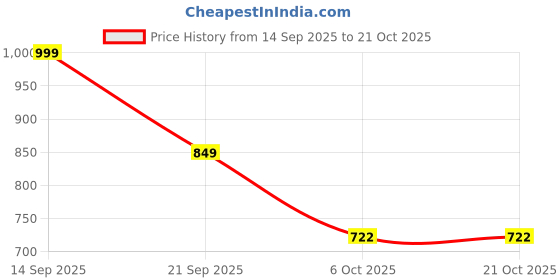amazon.in bewakoof Men's Acrylic Modern Round Neck Sweater bewakoof Price History Graph from 14 Sep 2025 to 21 Oct 2025