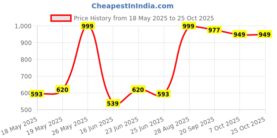 amazon.in bewakoof Men's Acrylic Modern Sweater bewakoof Price History Graph from 18 May 2025 to 22 Oct 2025