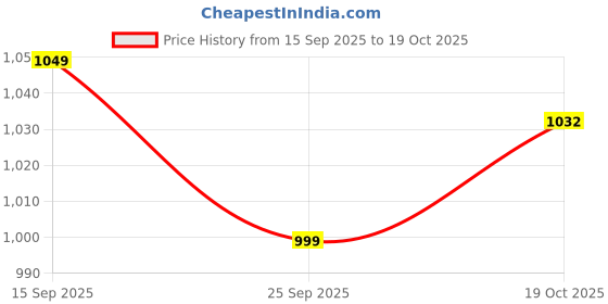 amazon.in bewakoof Men's Acrylic Modern Sweater bewakoof Price History Graph from 15 Sep 2025 to 19 Oct 2025