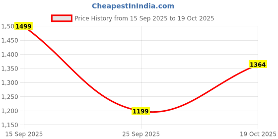 amazon.in bewakoof Men's Acrylic Modern Sweater bewakoof Price History Graph from 15 Sep 2025 to 19 Oct 2025