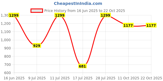 amazon.in bewakoof Men's Acrylic Modern Sweater bewakoof Price History Graph from 16 Jun 2025 to 21 Oct 2025