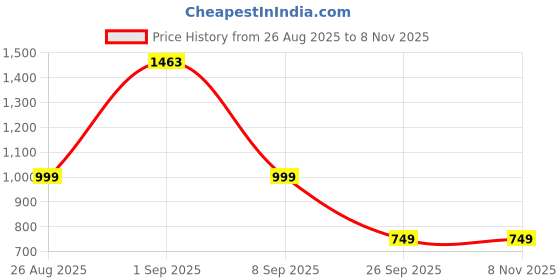 amazon.in amazon brand - symbol Men's Acrylic Round Neck Blouson Sweater amazon brand - symbol Price History Graph from 26 Aug 2025 to 8 Nov 2025