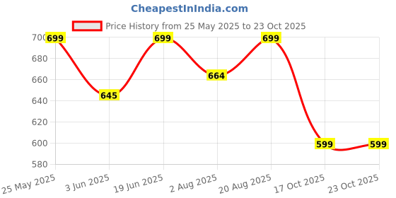 amazon.in alan jones clothing Men's Acrylic Round Neck Sweater alan jones clothing Price History Graph from 25 May 2025 to 22 Oct 2025