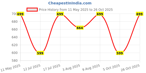 amazon.in alan jones clothing Men's Acrylic Round Neck Sweater alan jones clothing Price History Graph from 11 May 2025 to 26 Oct 2025
