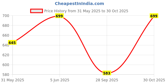 amazon.in alan jones clothing Men's Acrylic Round Neck Sweater alan jones clothing Price History Graph from 31 May 2025 to 30 Oct 2025