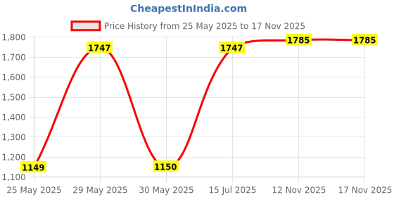 amazon.in peter england Men's Acrylic Solid Round Neck Sweater peter england Price History Graph from 25 May 2025 to 16 Nov 2025