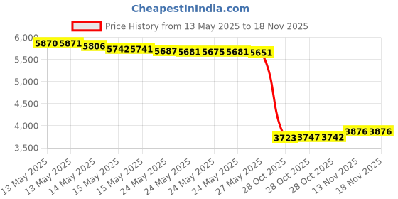 amazon.in carhartt Men's Acrylic Watch Hat,Black,One Size carhartt Price History Graph from 13 May 2025 to 17 Nov 2025
