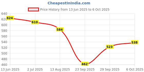 amazon.in lancer Mens ACTIVE-96 Green Running Shoe - 7 UK (ACTIVE-96BGN-MST-7) lancer Price History Graph from 13 Jun 2025 to 6 Oct 2025