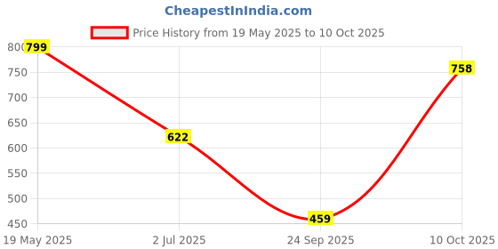 amazon.in lancer Mens Active-96 Running Shoe lancer Price History Graph from 19 May 2025 to 10 Oct 2025