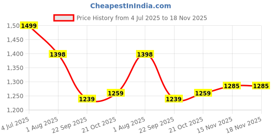 amazon.in avant Men's Active Force Cricket Shoes avant Price History Graph from 4 Jul 2025 to 17 Nov 2025