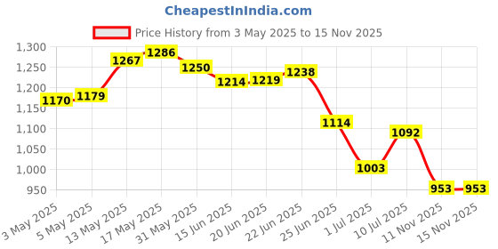 amazon.in macroman m-series Men's Active Jacket macroman m-series Price History Graph from 3 May 2025 to 15 Nov 2025