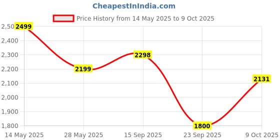 amazon.in cult Men's Active Running Shoes, Breathable Mesh Upper, Enhanced Cushioning, Enhanced Grip, High Traction, Multi-Directional Flexibility, Sports Footwear for Men cult Price History Graph from 14 May 2025 to 9 Oct 2025
