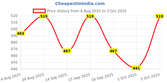 amazon.in technosport Men's Active Running Shorts - (MSOR26-P27) Pack of 1 technosport Price History Graph from 4 Aug 2025 to 3 Oct 2025